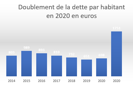 Doublement dette - graphique